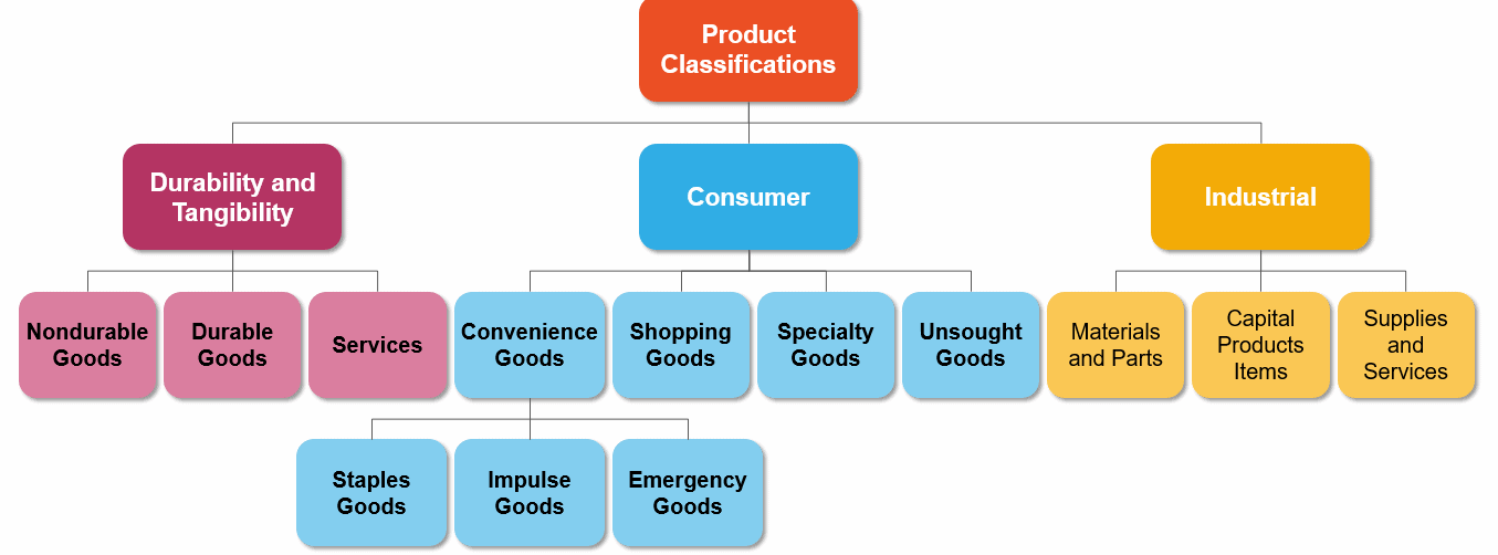 Product Classifications